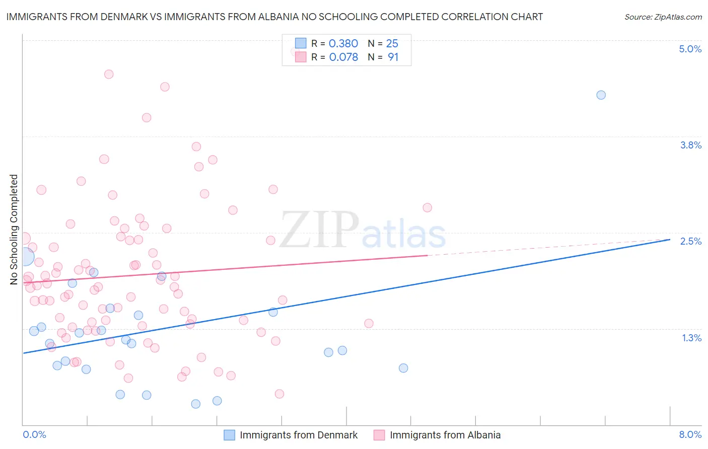 Immigrants from Denmark vs Immigrants from Albania No Schooling Completed