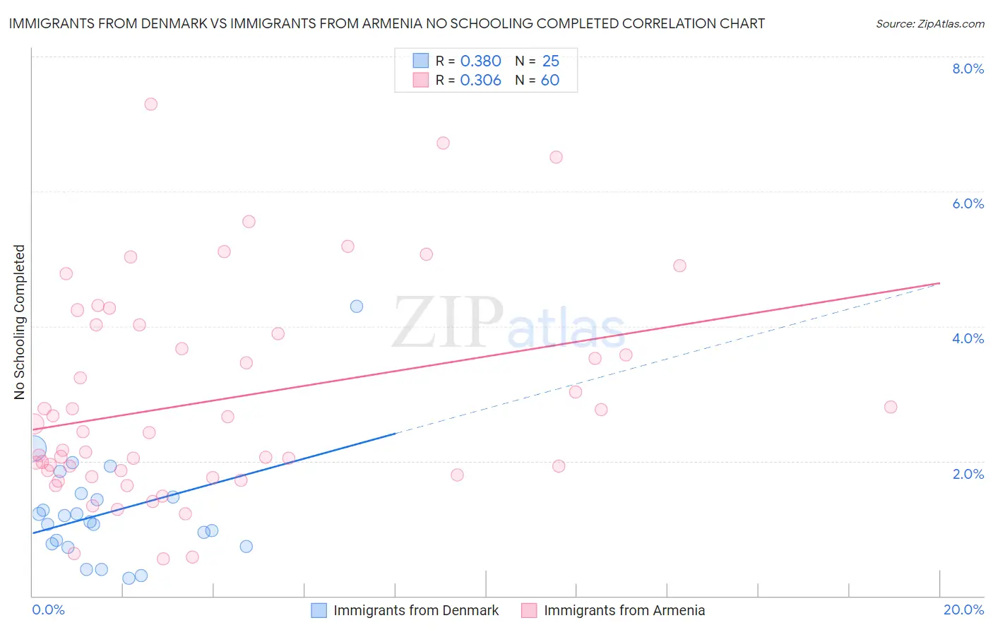 Immigrants from Denmark vs Immigrants from Armenia No Schooling Completed
