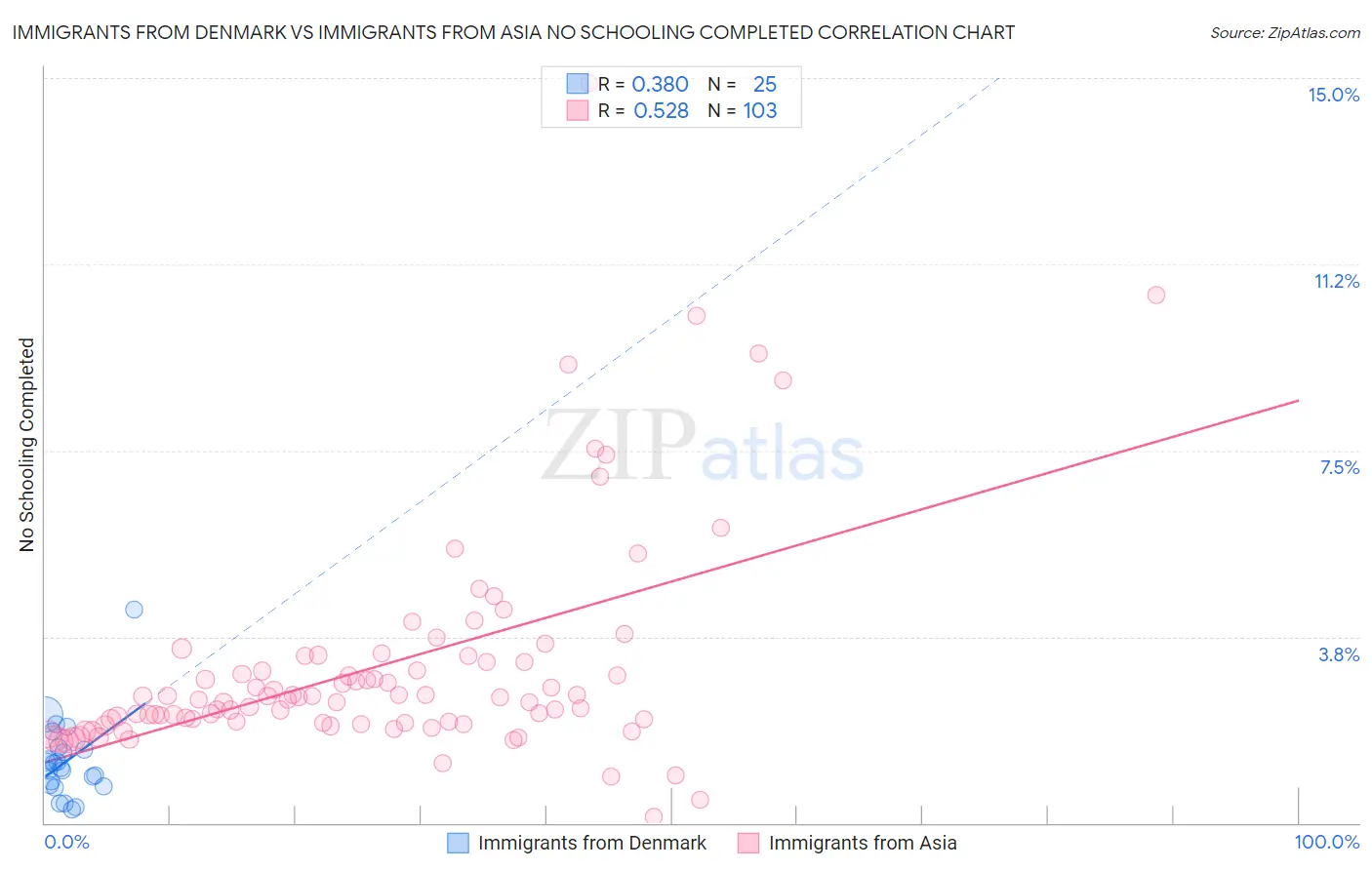 Immigrants from Denmark vs Immigrants from Asia No Schooling Completed