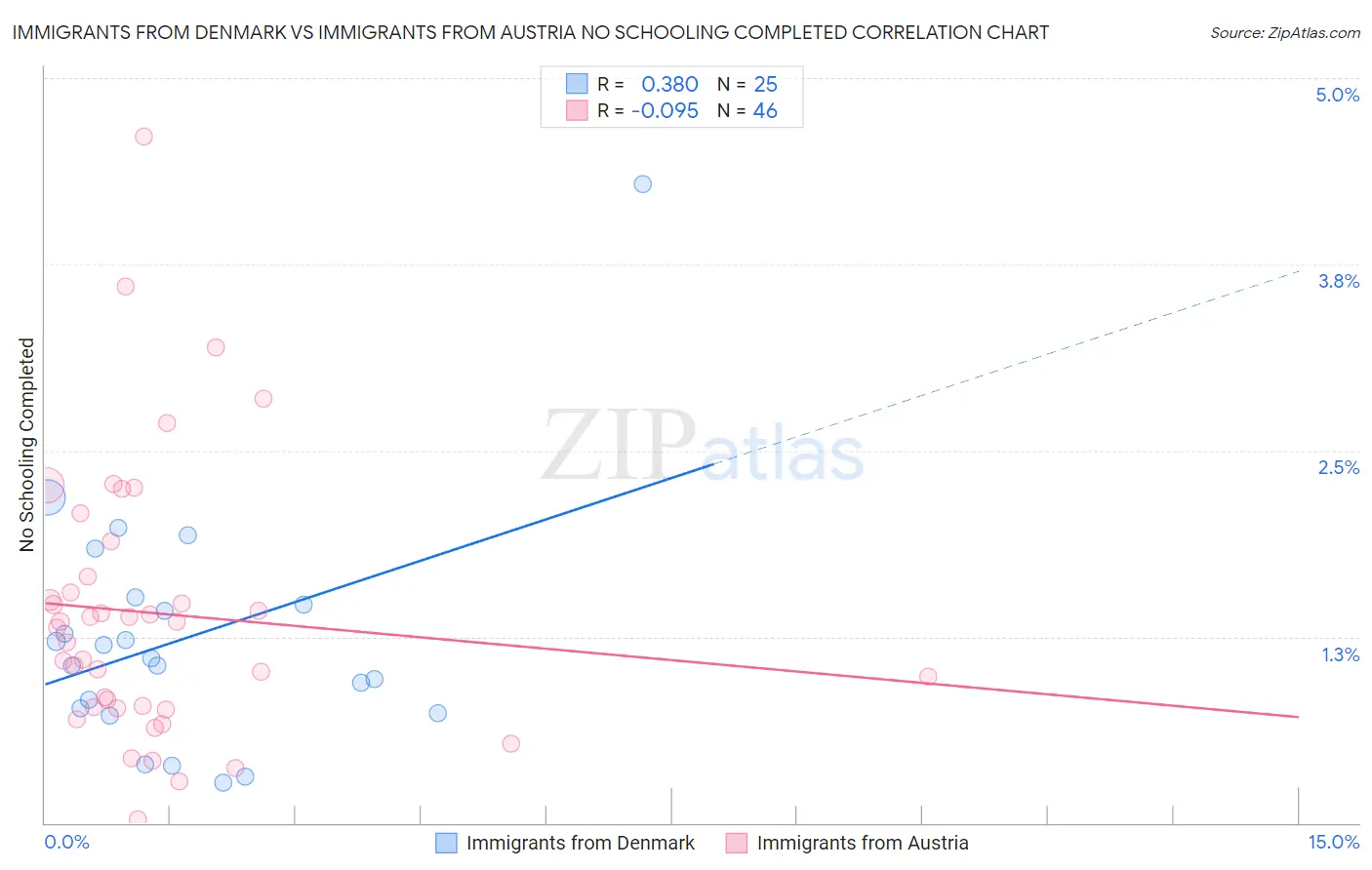 Immigrants from Denmark vs Immigrants from Austria No Schooling Completed