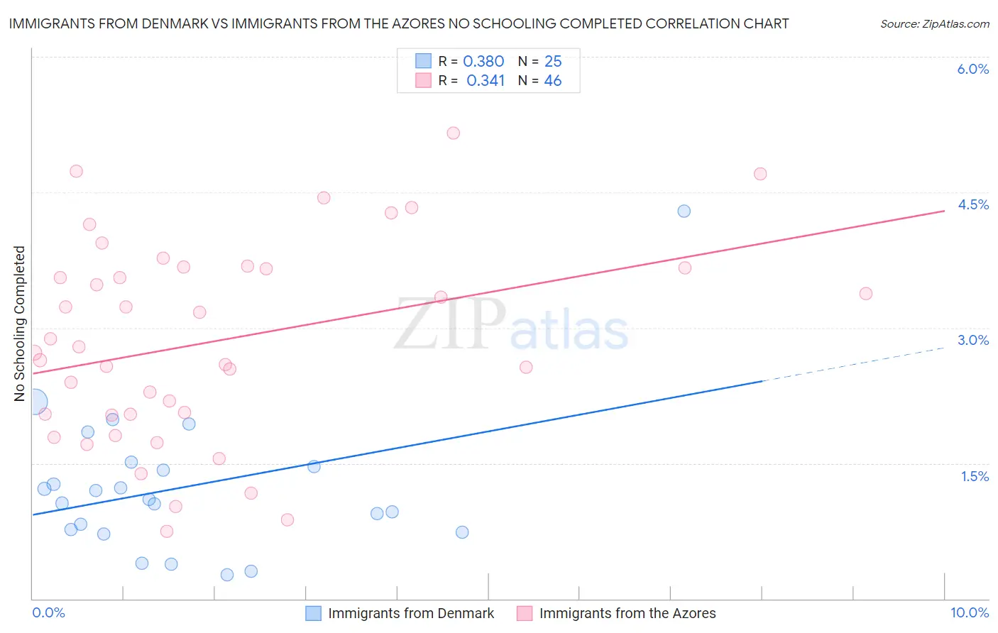 Immigrants from Denmark vs Immigrants from the Azores No Schooling Completed