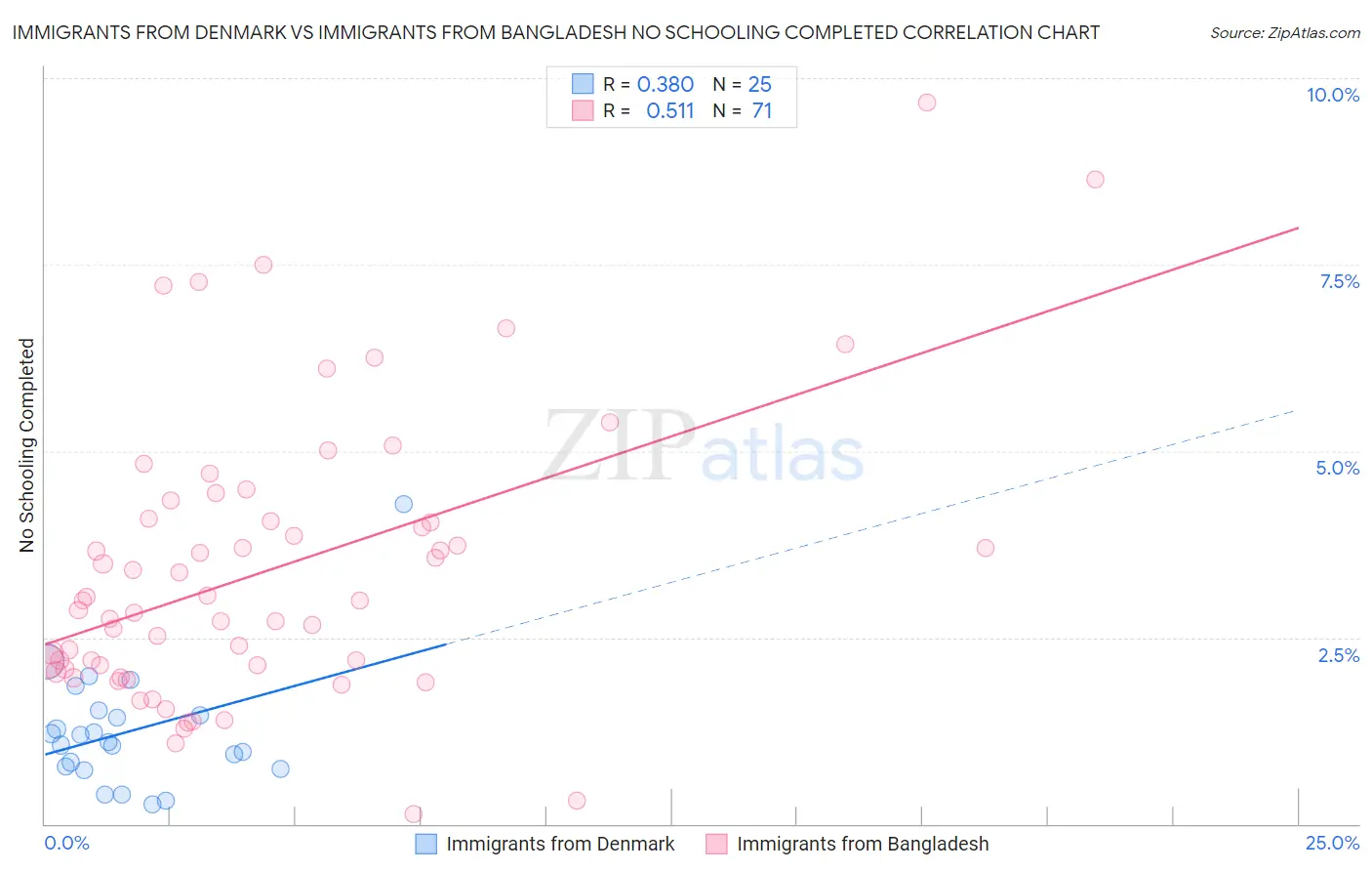 Immigrants from Denmark vs Immigrants from Bangladesh No Schooling Completed