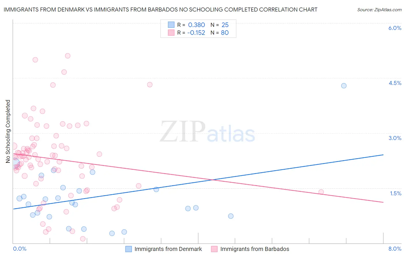 Immigrants from Denmark vs Immigrants from Barbados No Schooling Completed