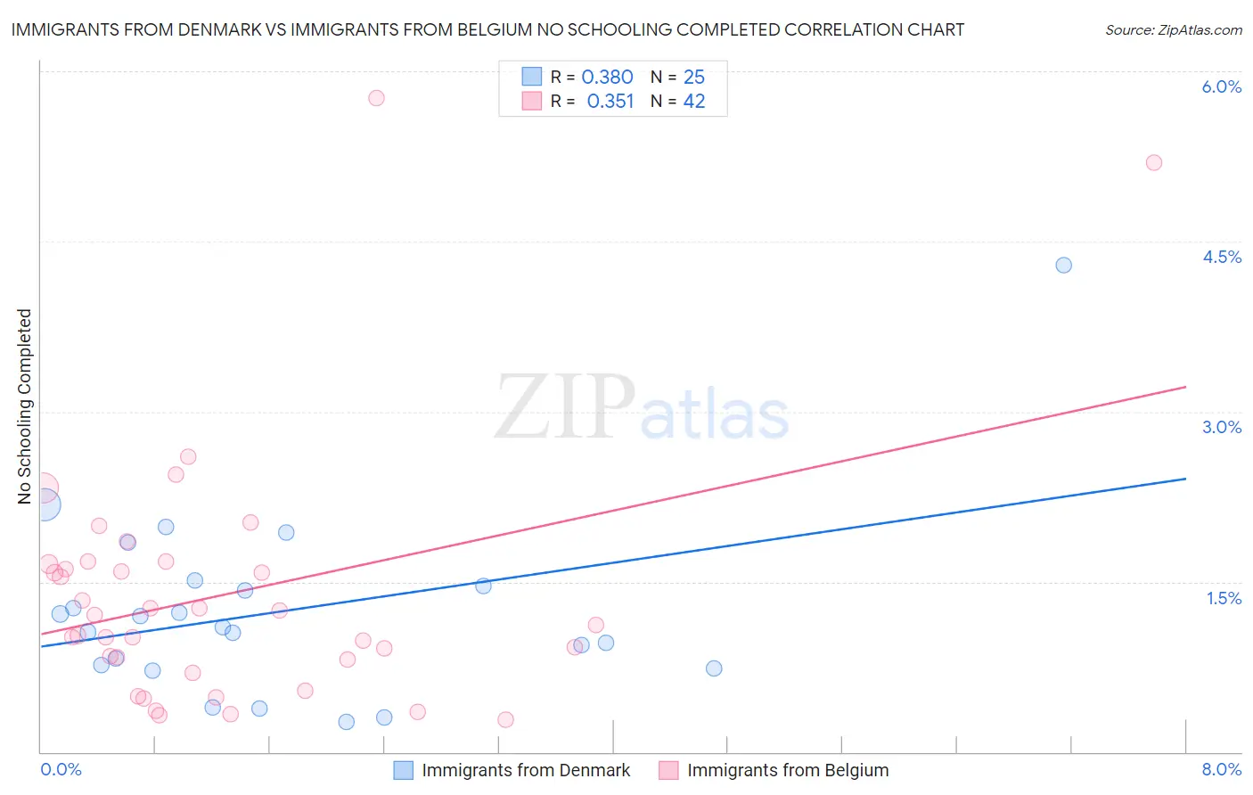 Immigrants from Denmark vs Immigrants from Belgium No Schooling Completed