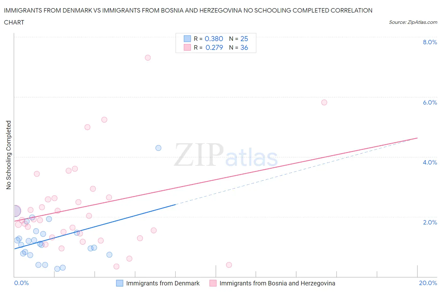 Immigrants from Denmark vs Immigrants from Bosnia and Herzegovina No Schooling Completed