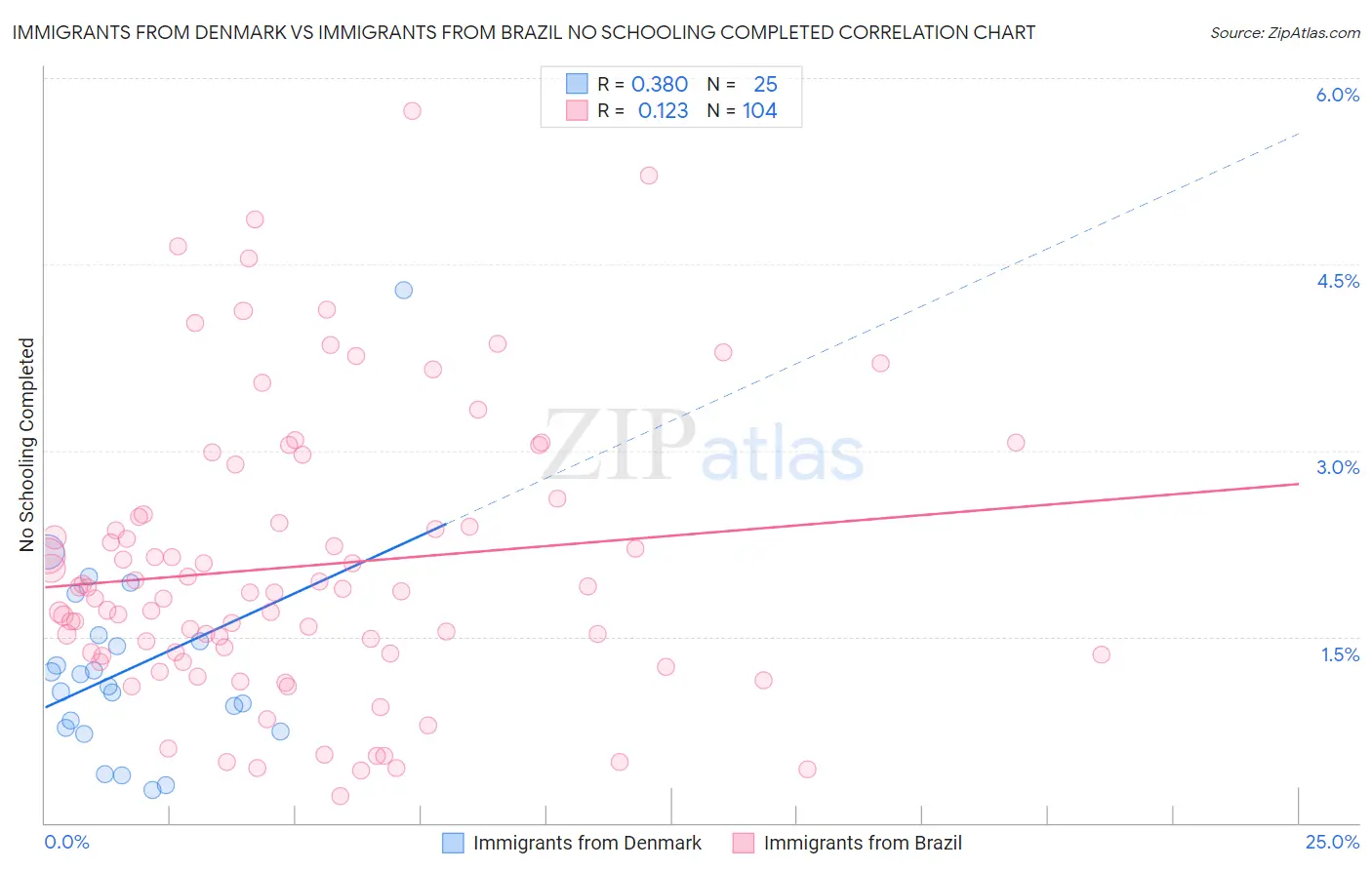 Immigrants from Denmark vs Immigrants from Brazil No Schooling Completed