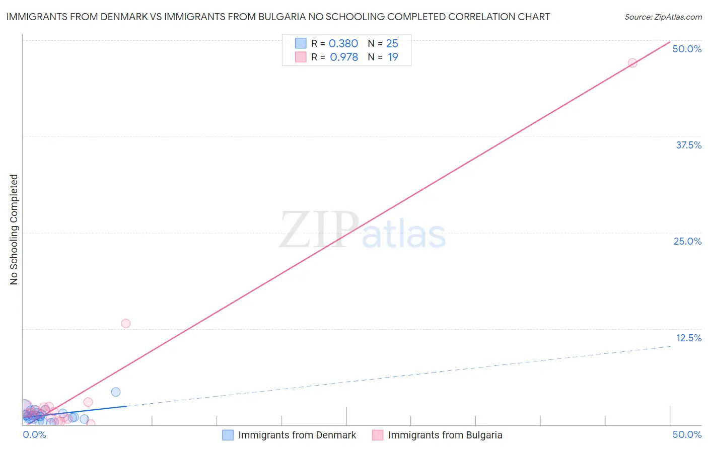 Immigrants from Denmark vs Immigrants from Bulgaria No Schooling Completed