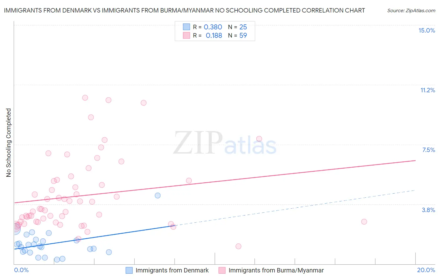 Immigrants from Denmark vs Immigrants from Burma/Myanmar No Schooling Completed