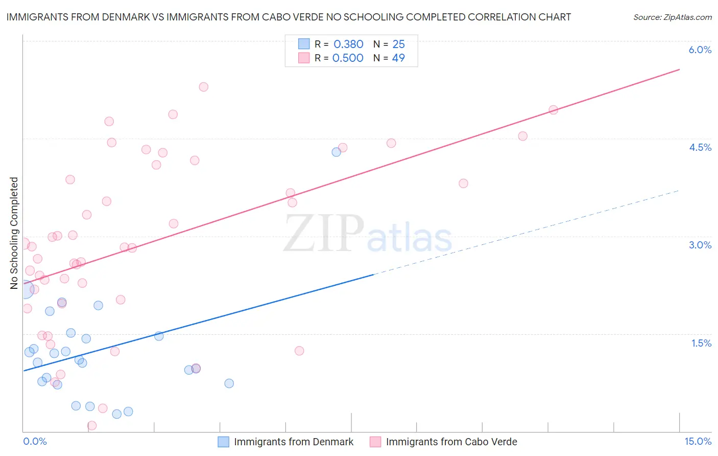 Immigrants from Denmark vs Immigrants from Cabo Verde No Schooling Completed