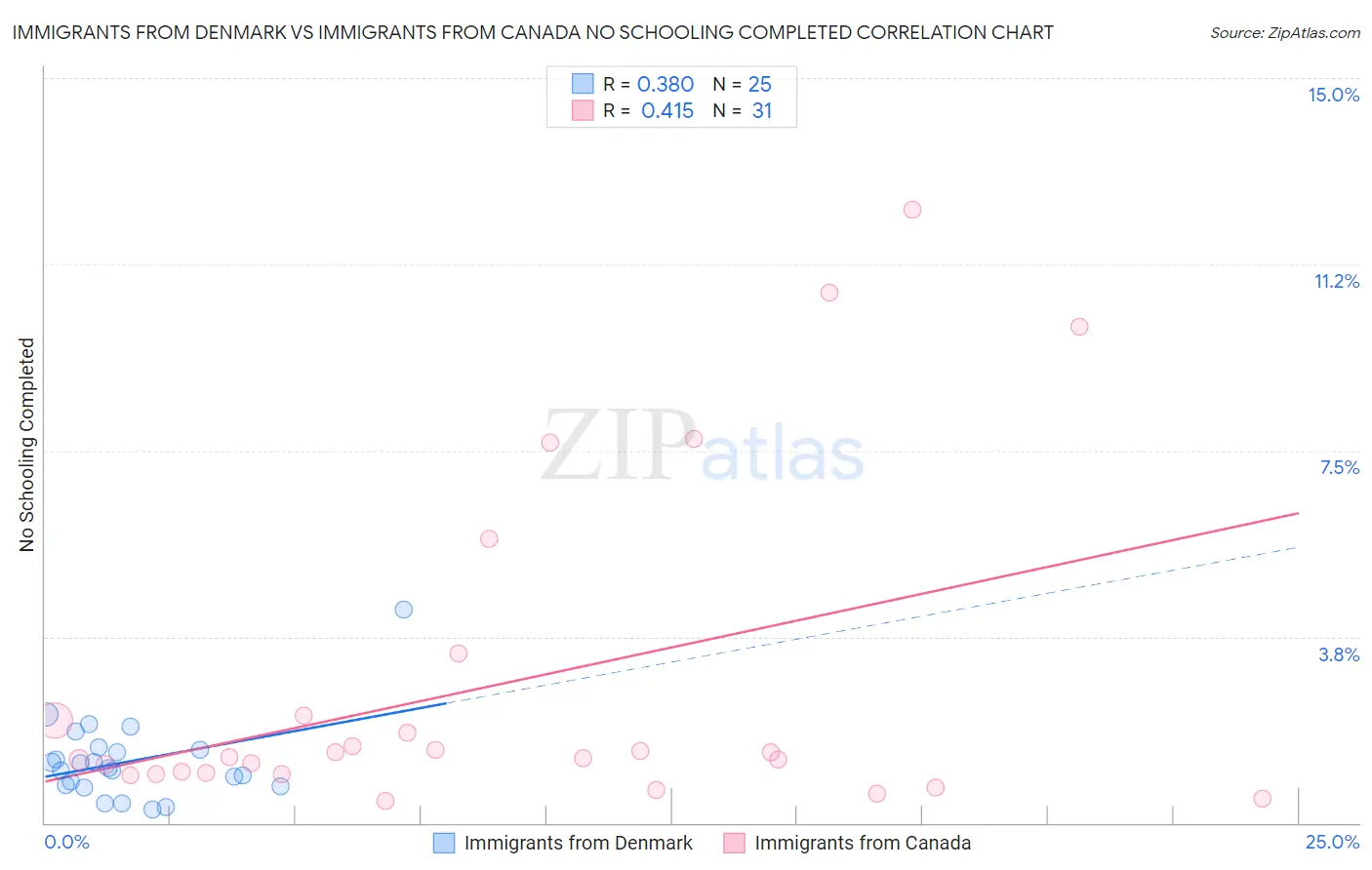 Immigrants from Denmark vs Immigrants from Canada No Schooling Completed