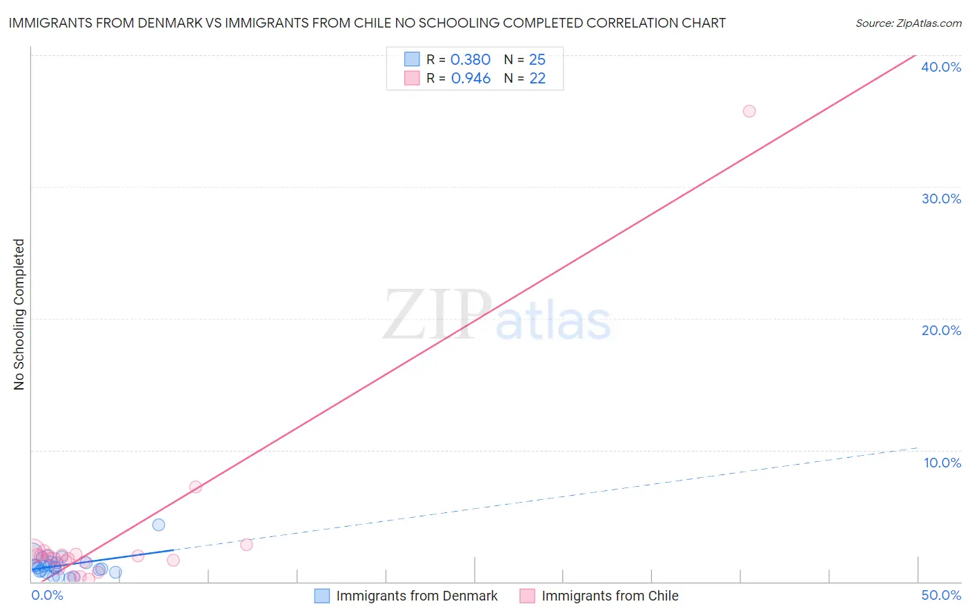 Immigrants from Denmark vs Immigrants from Chile No Schooling Completed