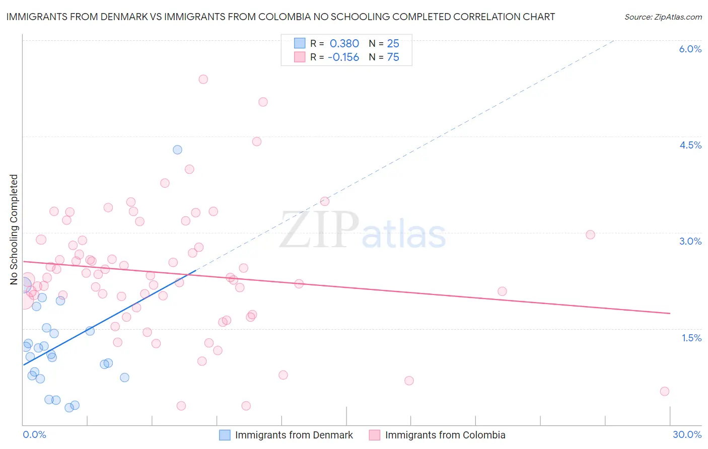 Immigrants from Denmark vs Immigrants from Colombia No Schooling Completed