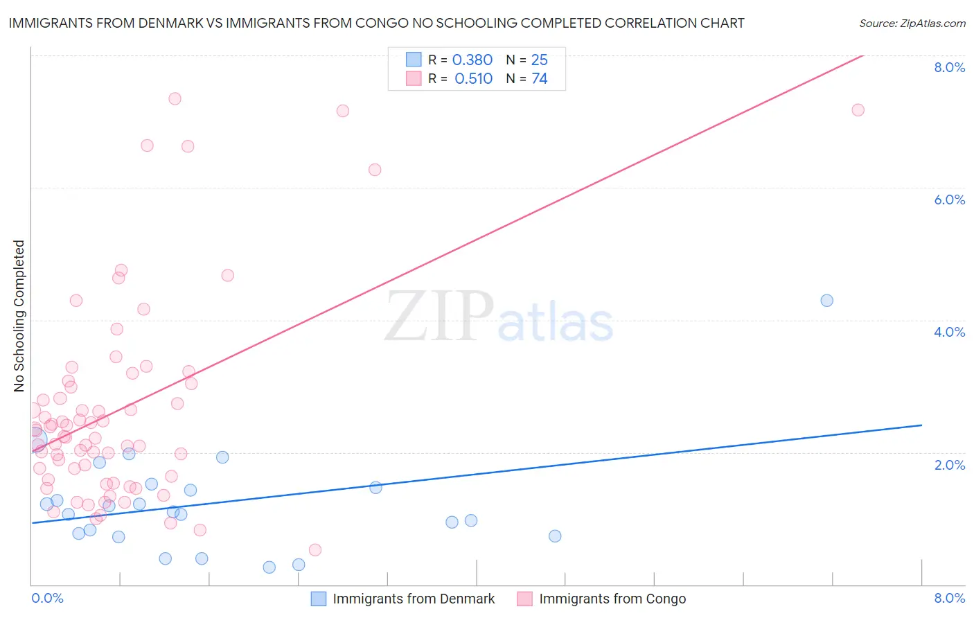 Immigrants from Denmark vs Immigrants from Congo No Schooling Completed