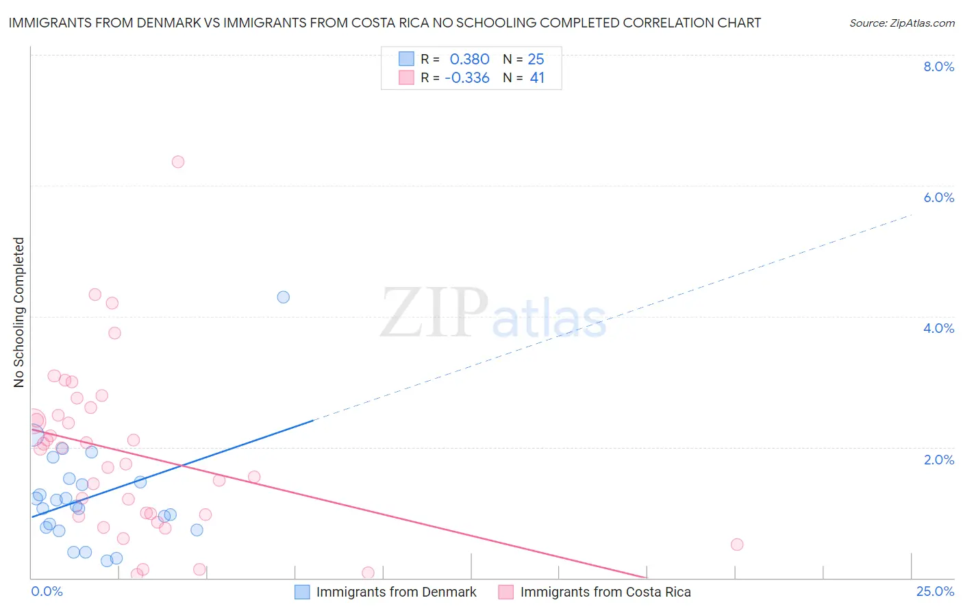 Immigrants from Denmark vs Immigrants from Costa Rica No Schooling Completed