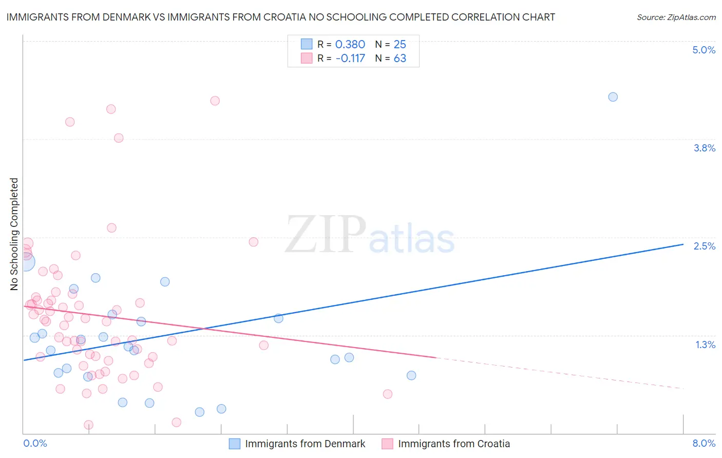 Immigrants from Denmark vs Immigrants from Croatia No Schooling Completed