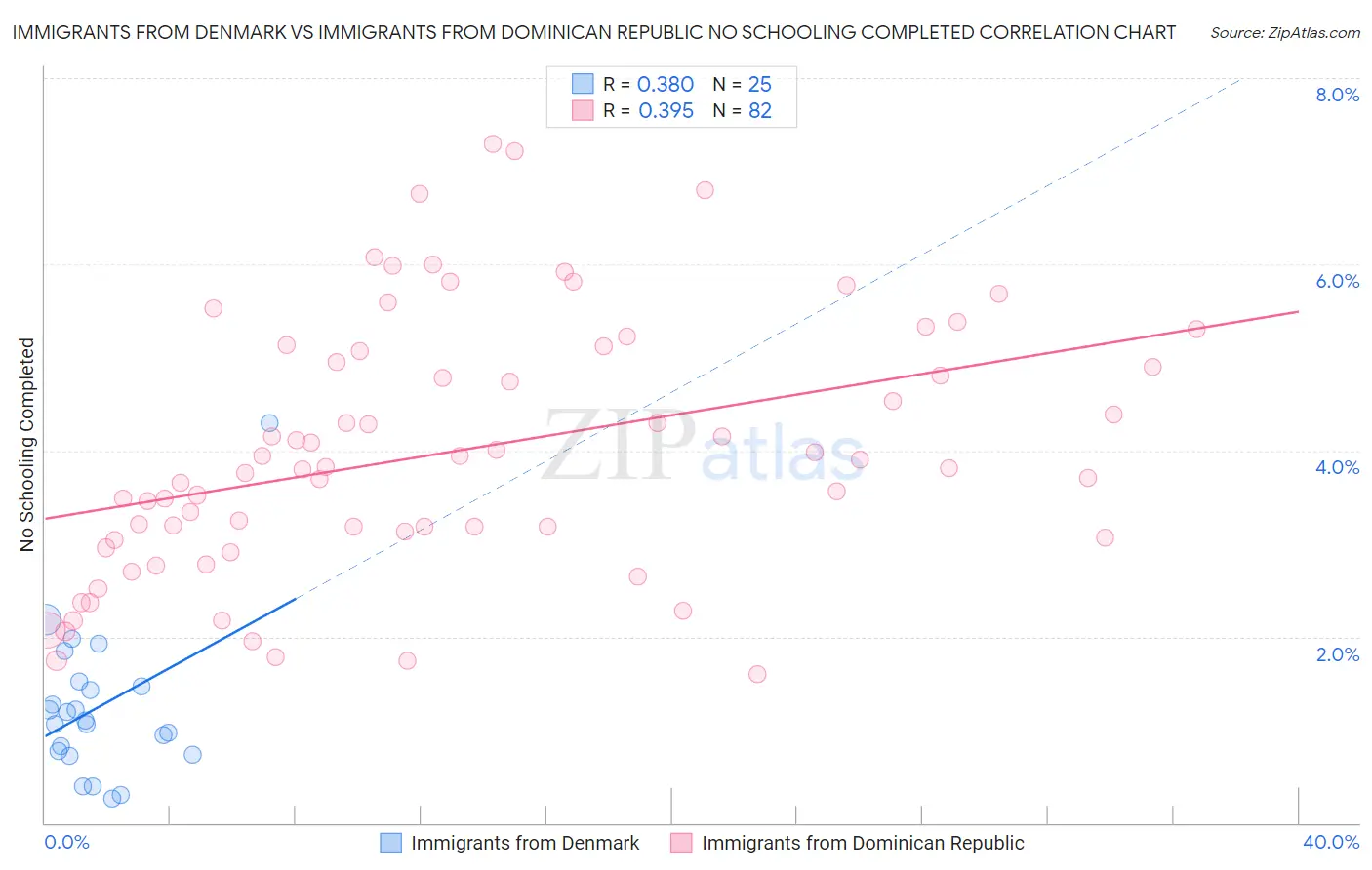 Immigrants from Denmark vs Immigrants from Dominican Republic No Schooling Completed