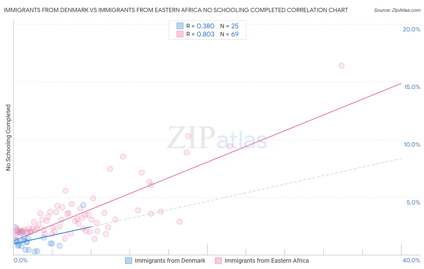 Immigrants from Denmark vs Immigrants from Eastern Africa No Schooling Completed