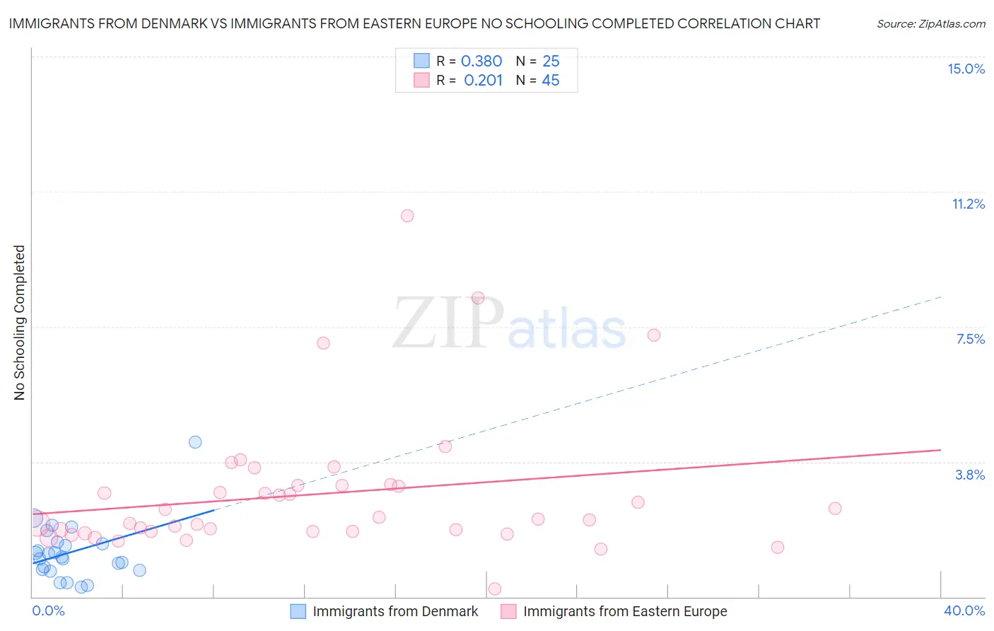 Immigrants from Denmark vs Immigrants from Eastern Europe No Schooling Completed