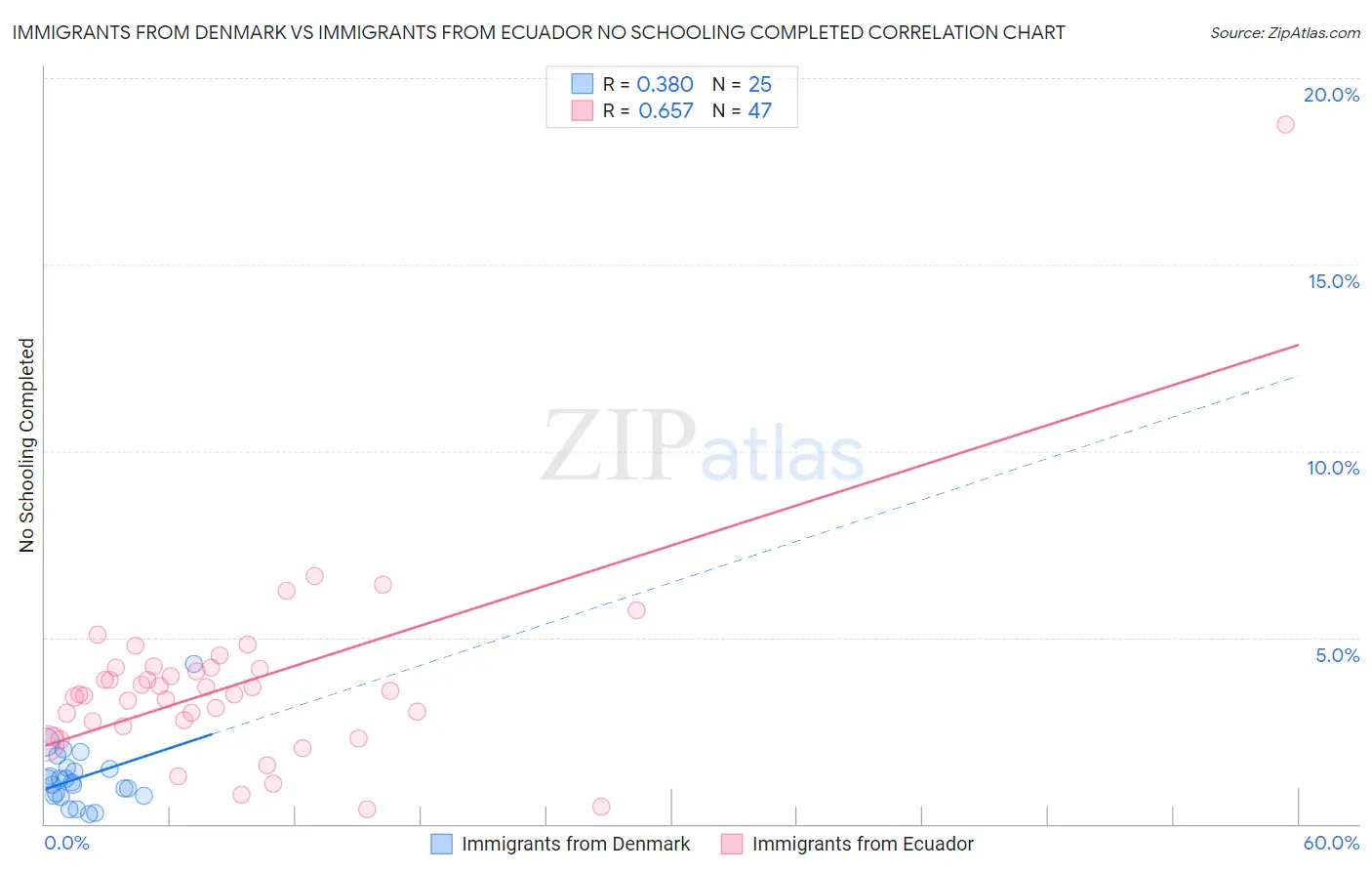 Immigrants from Denmark vs Immigrants from Ecuador No Schooling Completed