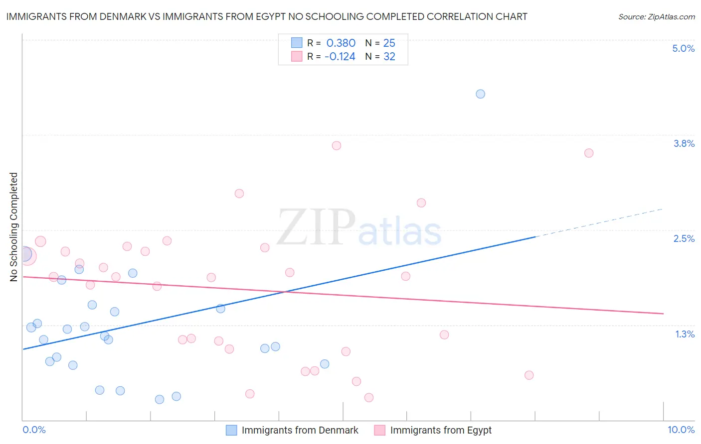 Immigrants from Denmark vs Immigrants from Egypt No Schooling Completed