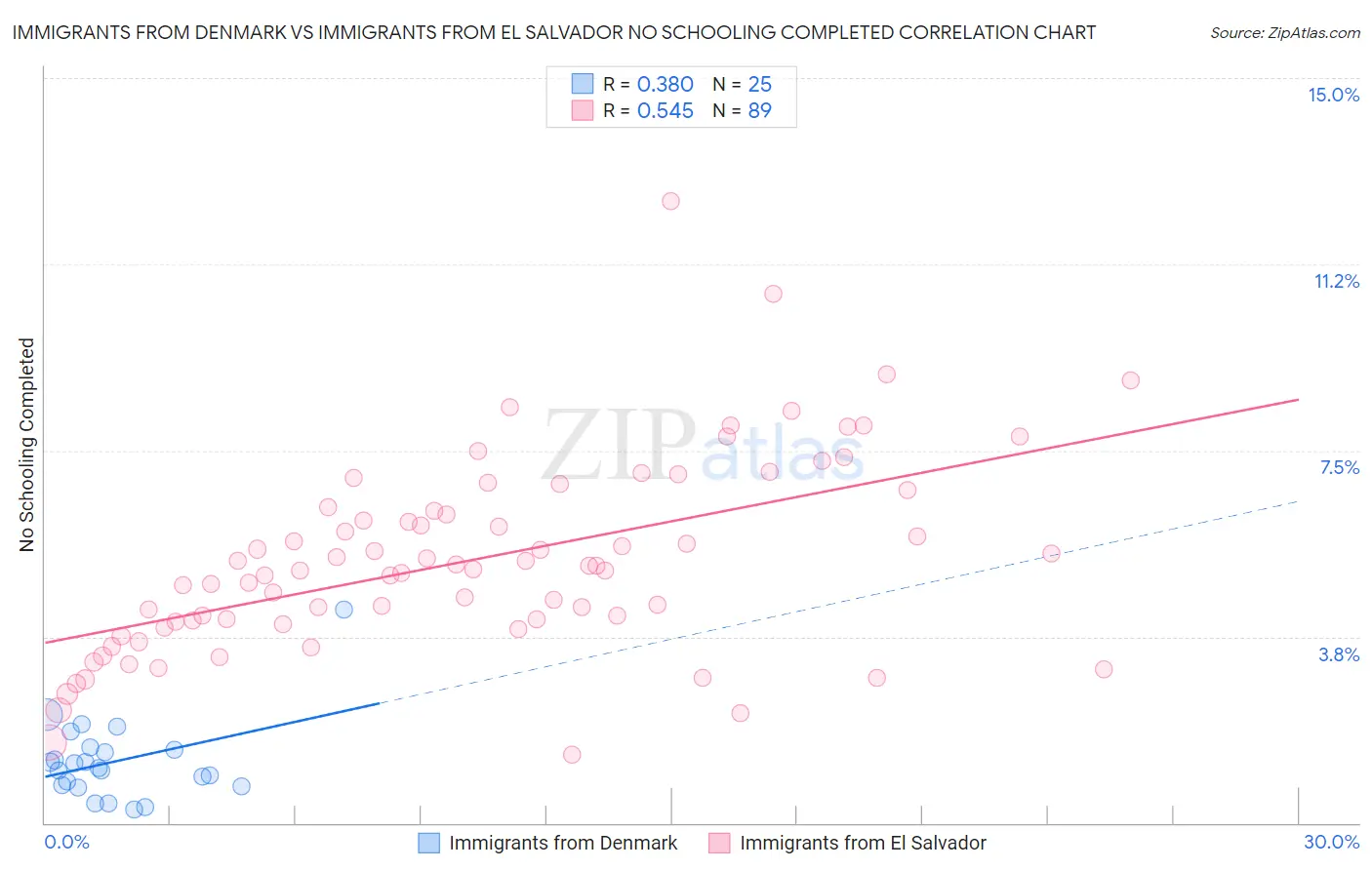 Immigrants from Denmark vs Immigrants from El Salvador No Schooling Completed