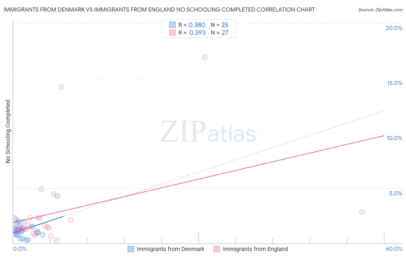 Immigrants from Denmark vs Immigrants from England No Schooling Completed