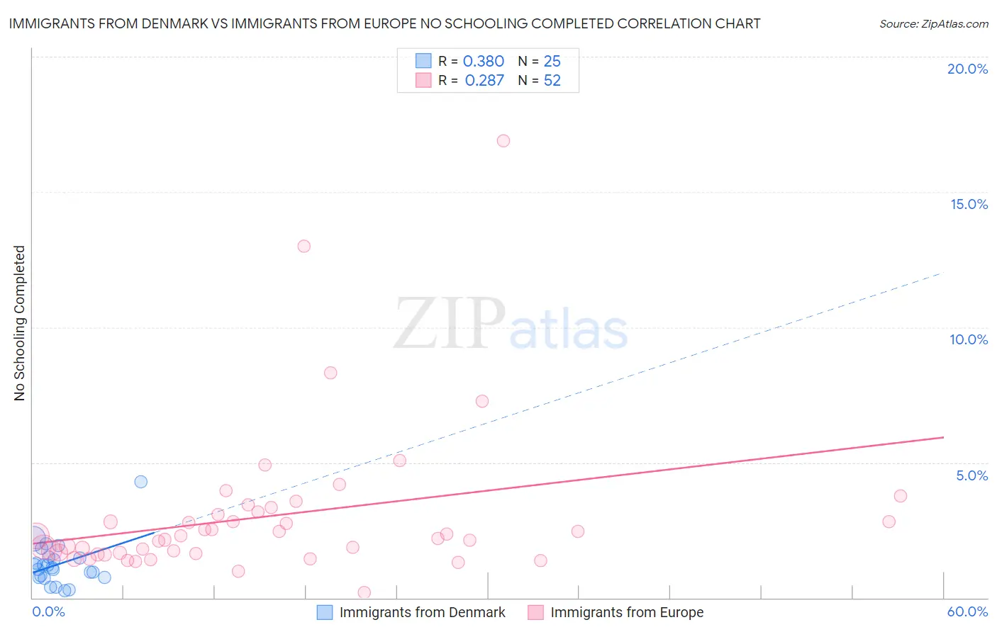 Immigrants from Denmark vs Immigrants from Europe No Schooling Completed