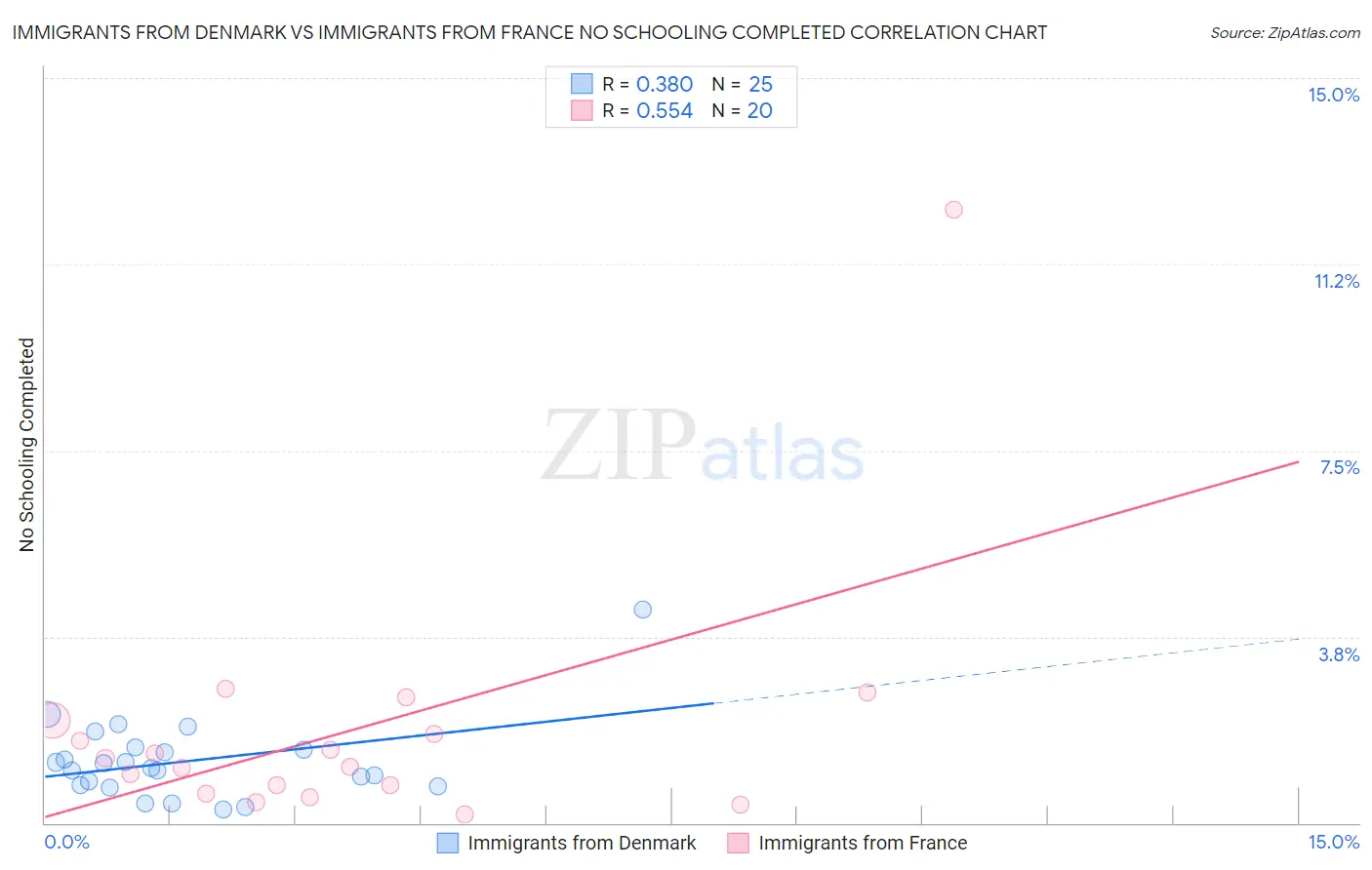 Immigrants from Denmark vs Immigrants from France No Schooling Completed