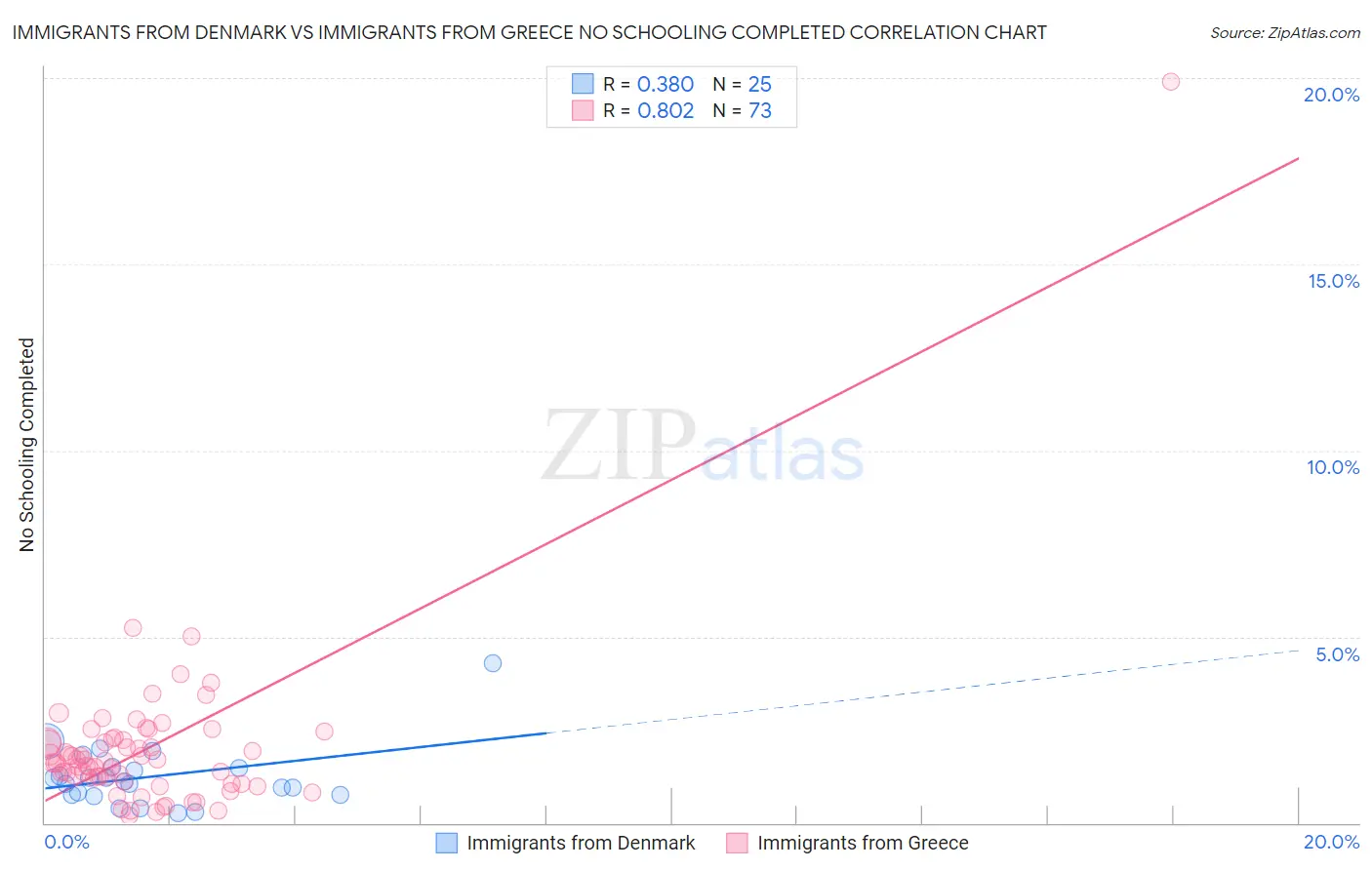 Immigrants from Denmark vs Immigrants from Greece No Schooling Completed