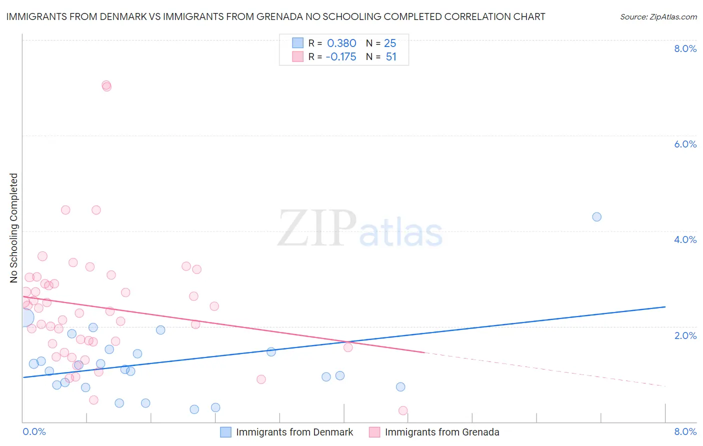 Immigrants from Denmark vs Immigrants from Grenada No Schooling Completed