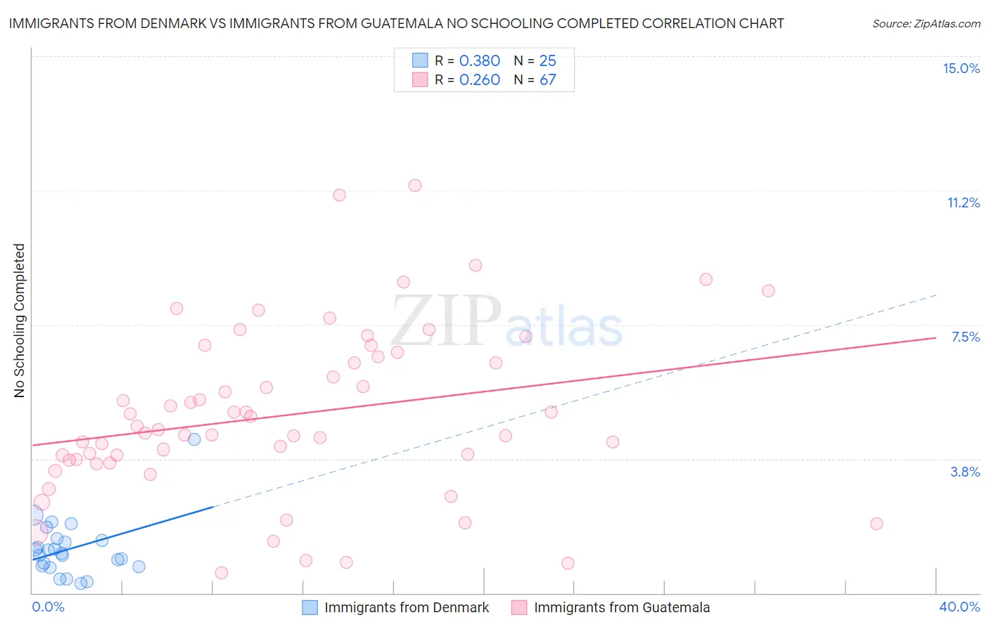 Immigrants from Denmark vs Immigrants from Guatemala No Schooling Completed