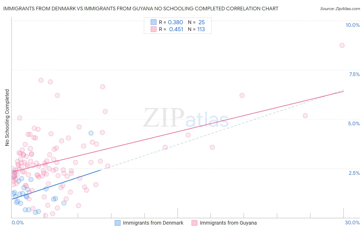Immigrants from Denmark vs Immigrants from Guyana No Schooling Completed