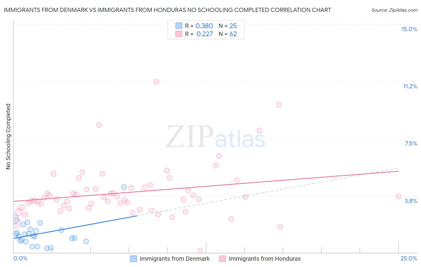 Immigrants from Denmark vs Immigrants from Honduras No Schooling Completed