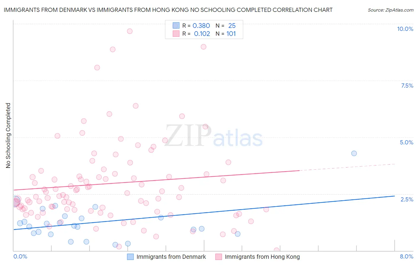 Immigrants from Denmark vs Immigrants from Hong Kong No Schooling Completed