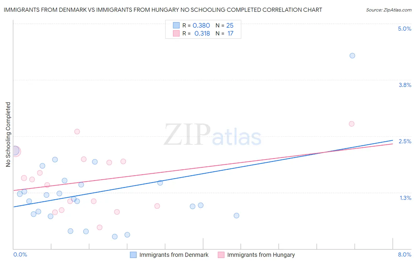 Immigrants from Denmark vs Immigrants from Hungary No Schooling Completed