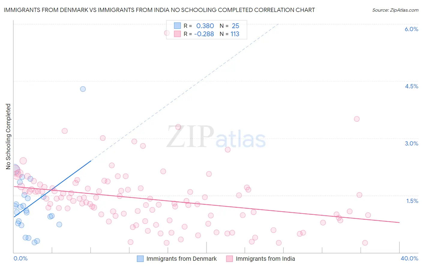 Immigrants from Denmark vs Immigrants from India No Schooling Completed