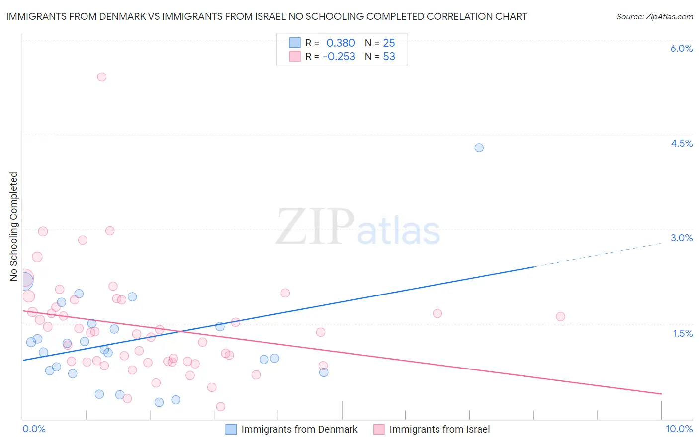 Immigrants from Denmark vs Immigrants from Israel No Schooling Completed