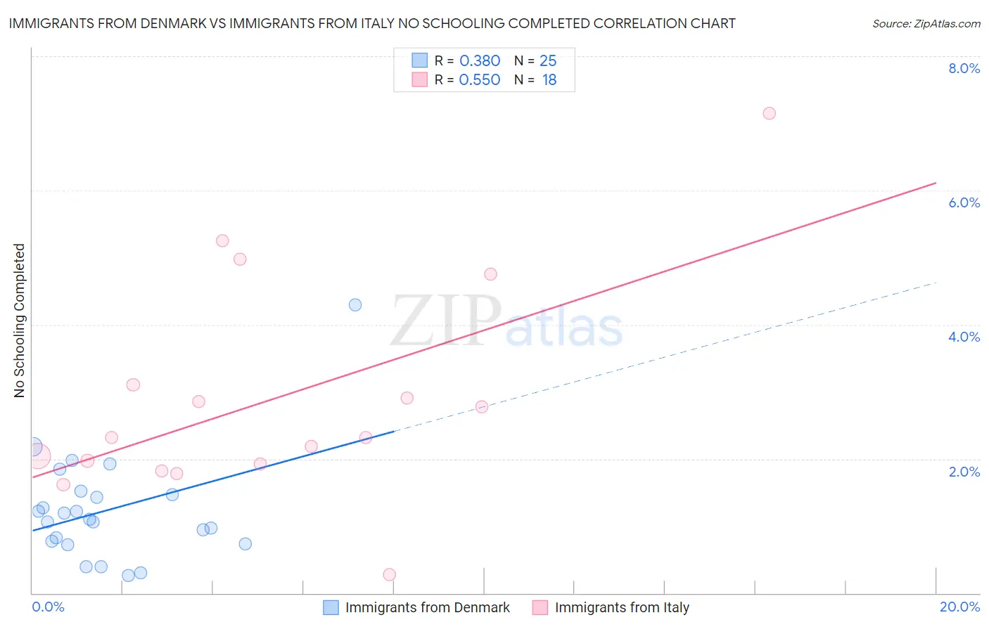 Immigrants from Denmark vs Immigrants from Italy No Schooling Completed