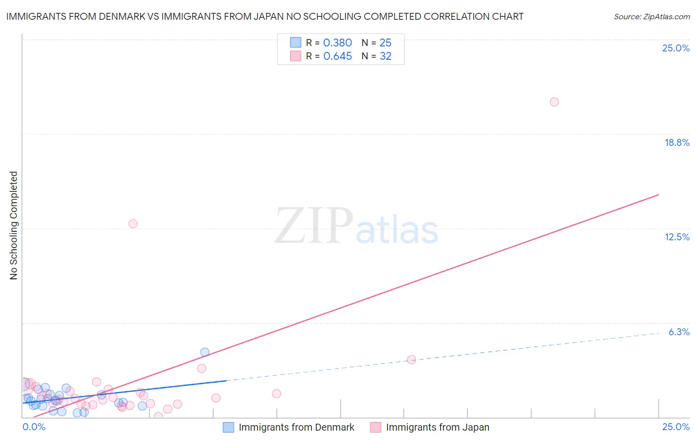 Immigrants from Denmark vs Immigrants from Japan No Schooling Completed