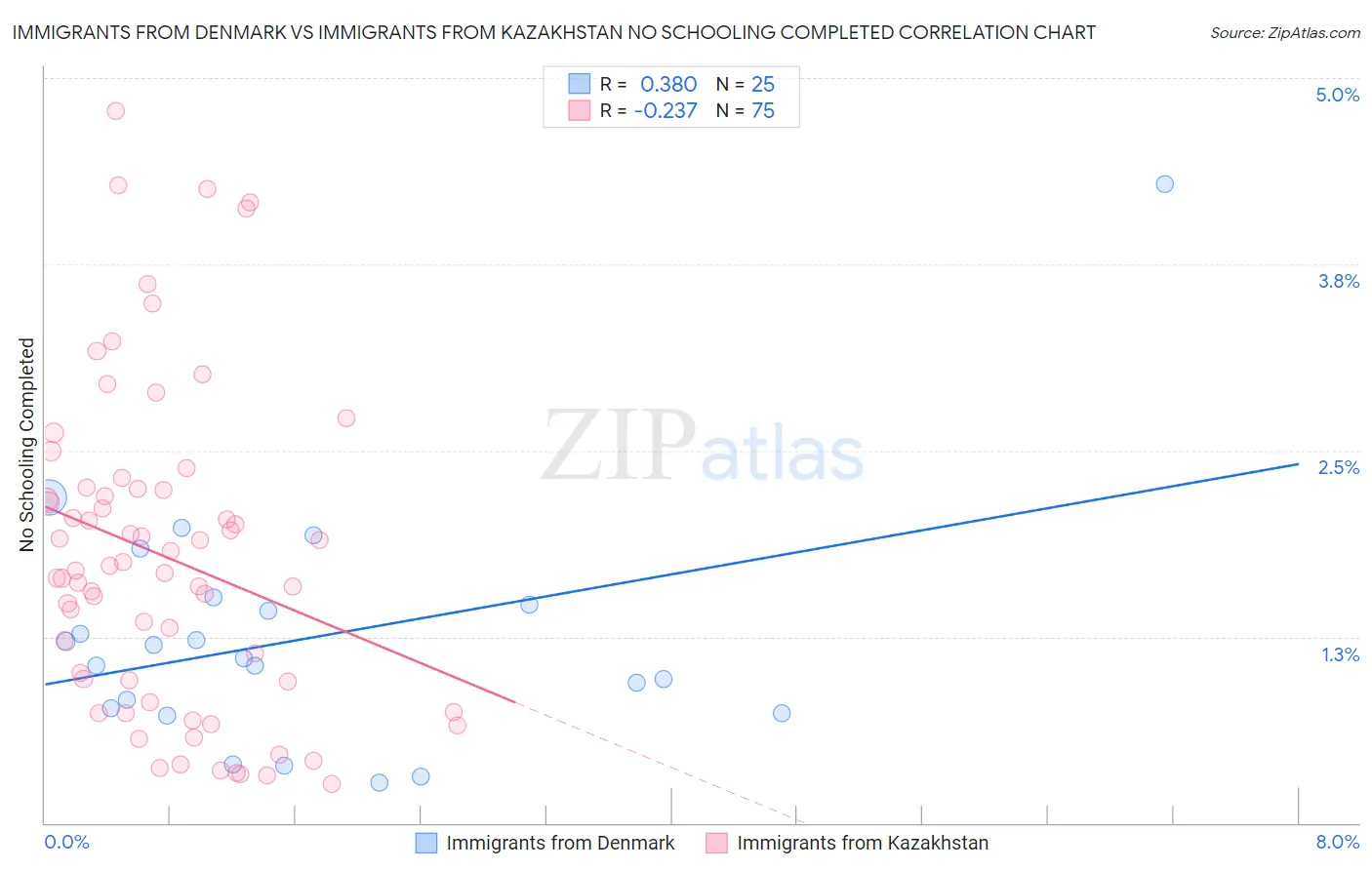 Immigrants from Denmark vs Immigrants from Kazakhstan No Schooling Completed