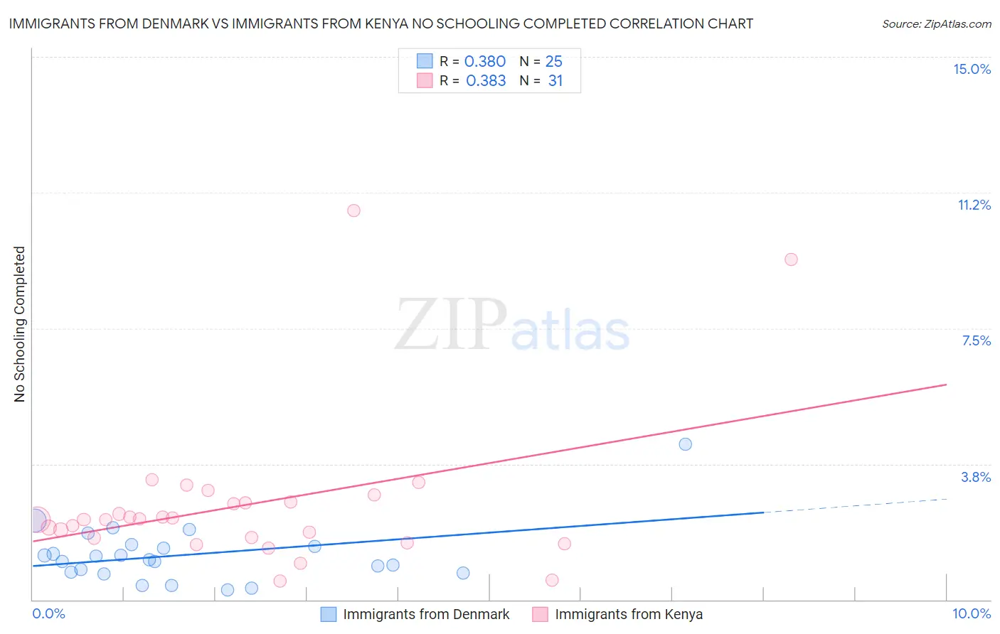 Immigrants from Denmark vs Immigrants from Kenya No Schooling Completed