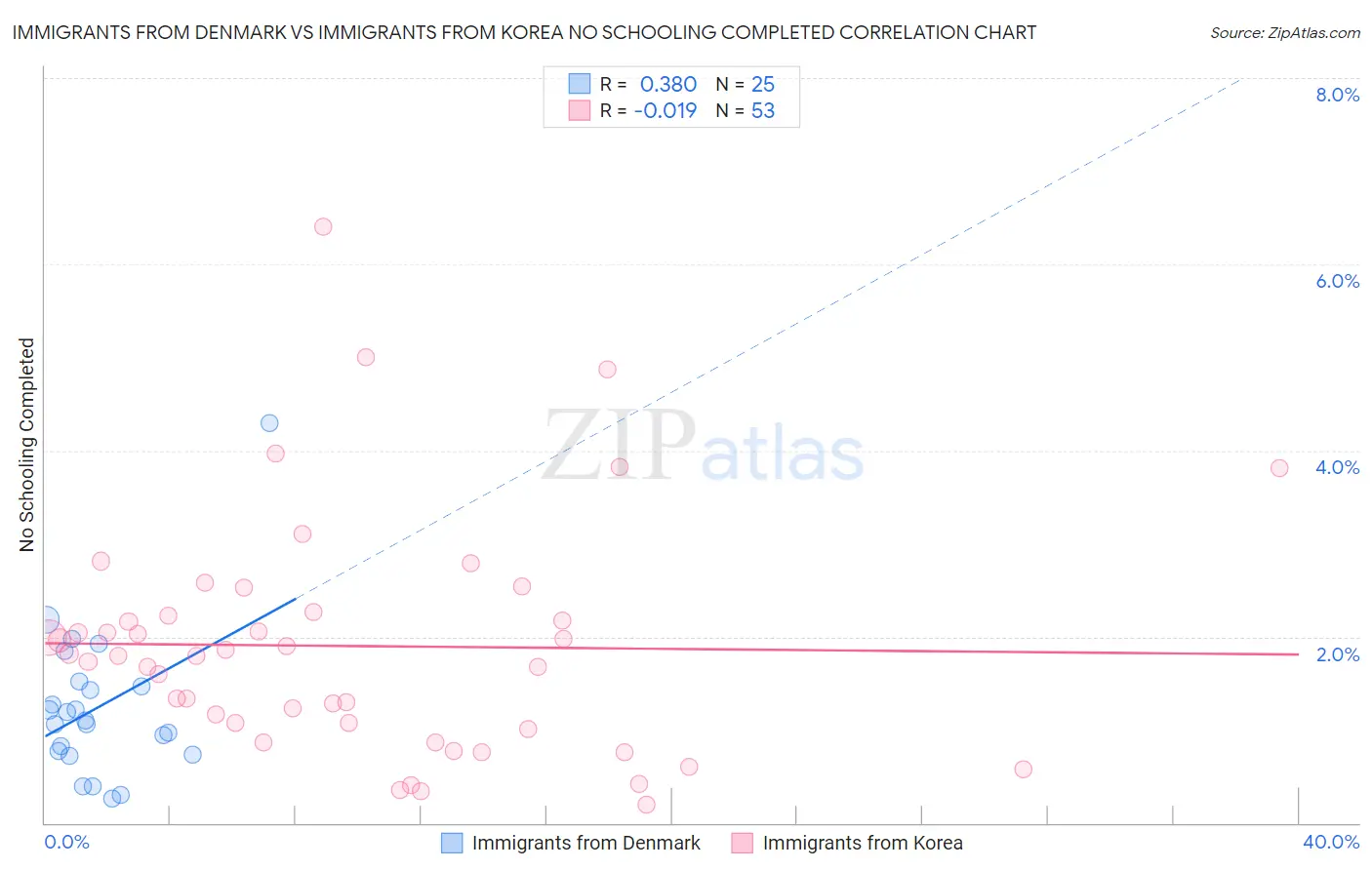 Immigrants from Denmark vs Immigrants from Korea No Schooling Completed