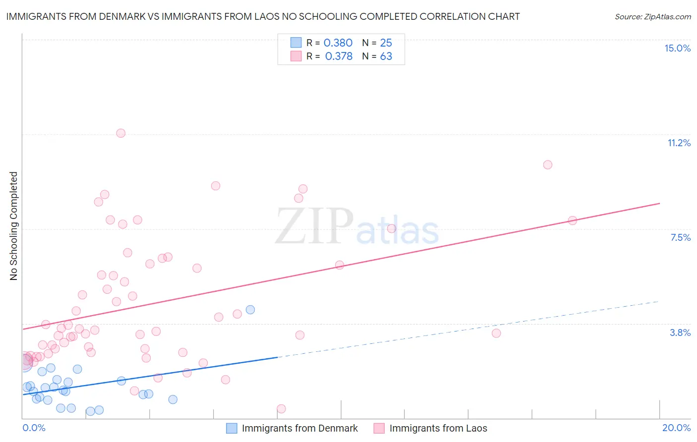 Immigrants from Denmark vs Immigrants from Laos No Schooling Completed