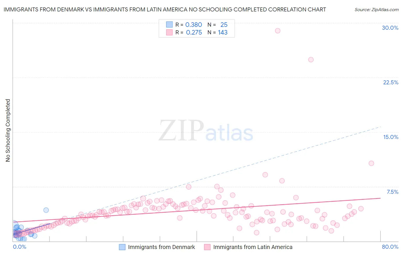 Immigrants from Denmark vs Immigrants from Latin America No Schooling Completed