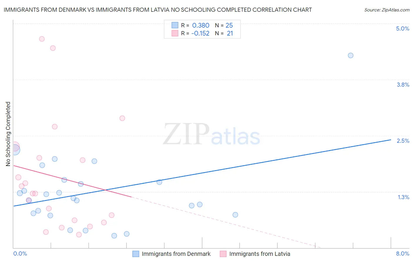 Immigrants from Denmark vs Immigrants from Latvia No Schooling Completed