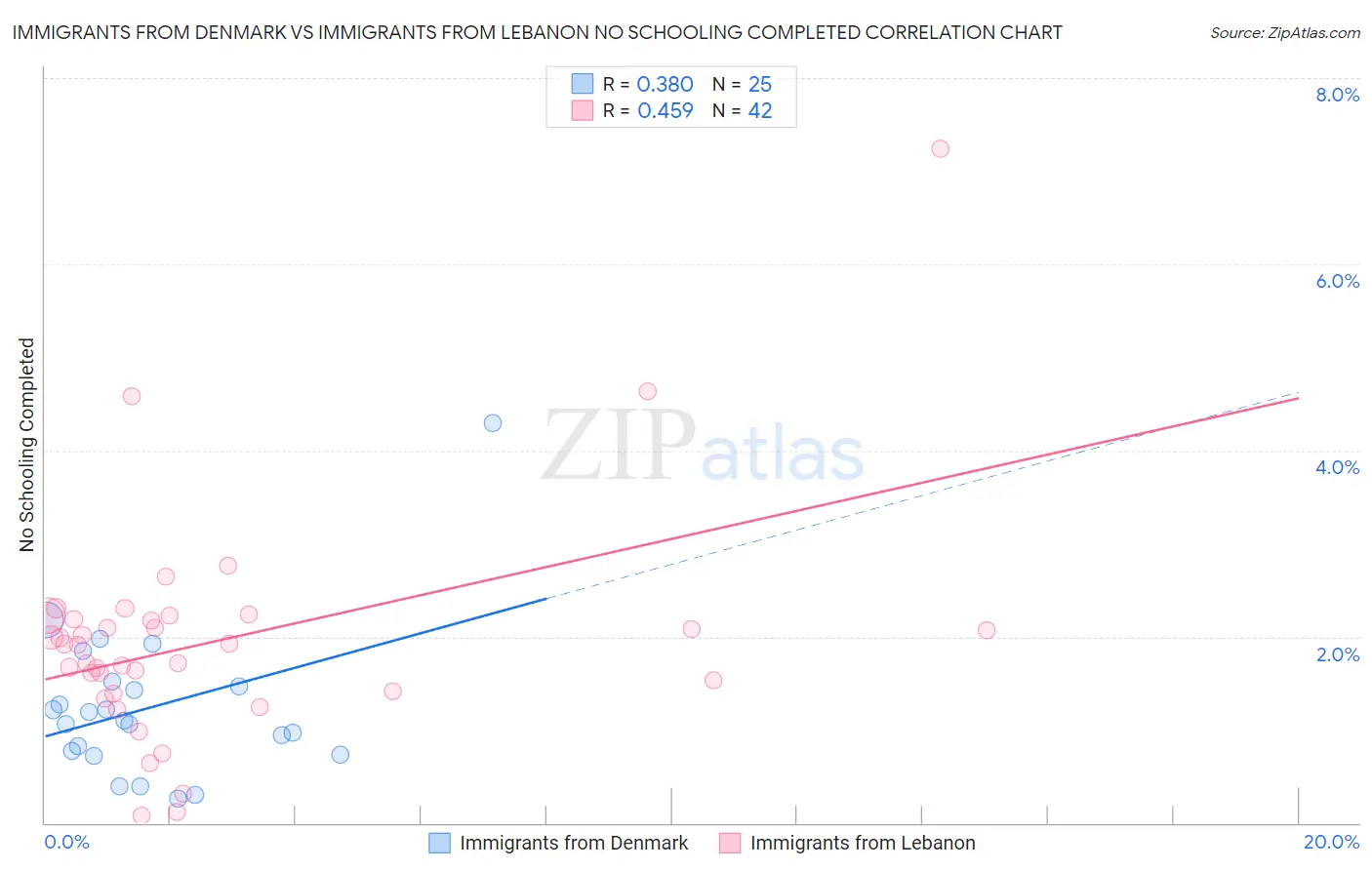 Immigrants from Denmark vs Immigrants from Lebanon No Schooling Completed