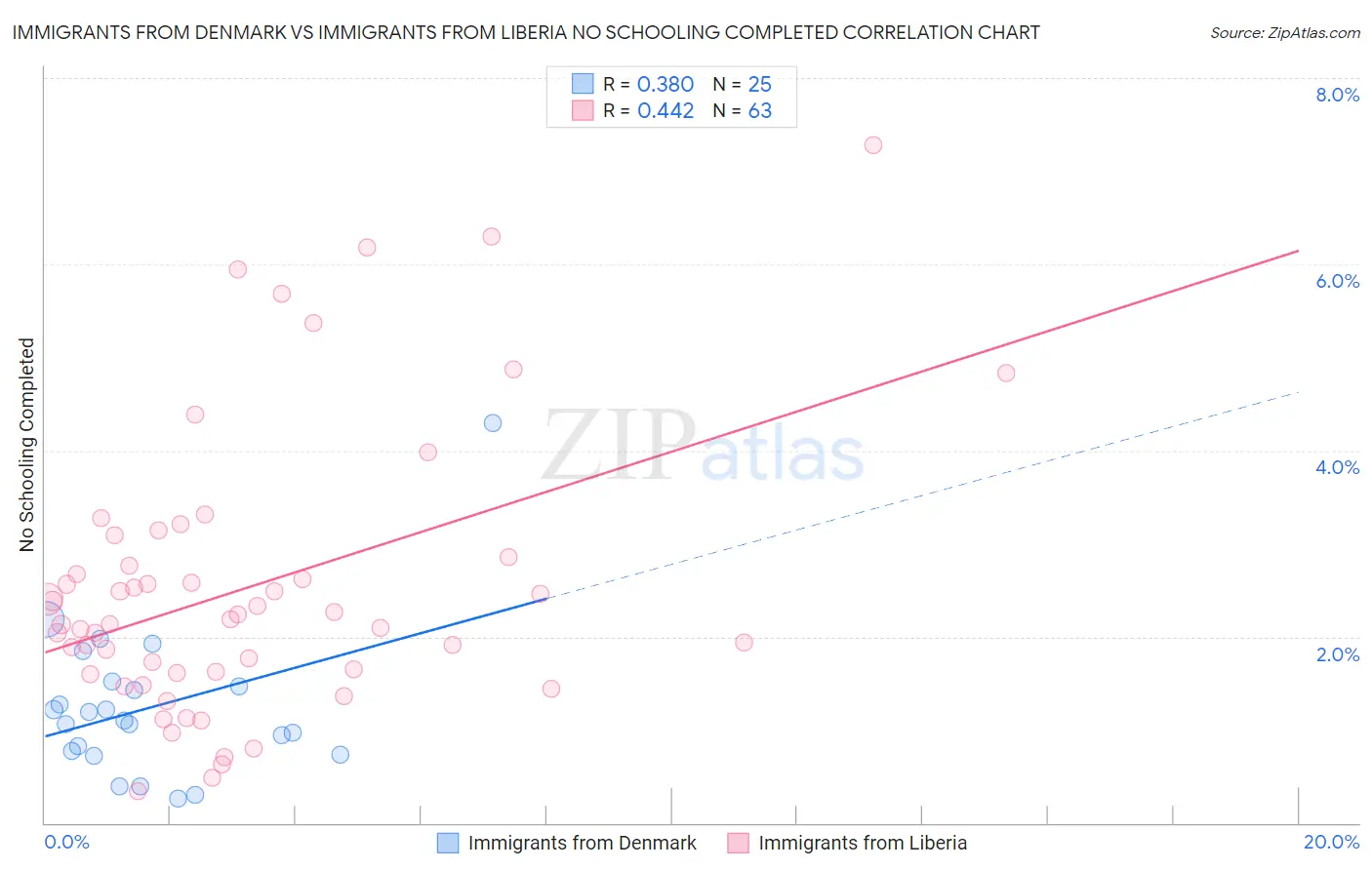 Immigrants from Denmark vs Immigrants from Liberia No Schooling Completed