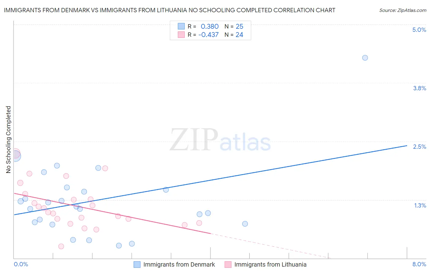 Immigrants from Denmark vs Immigrants from Lithuania No Schooling Completed