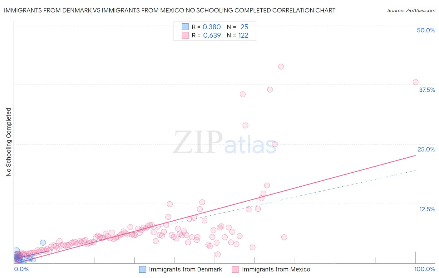 Immigrants from Denmark vs Immigrants from Mexico No Schooling Completed