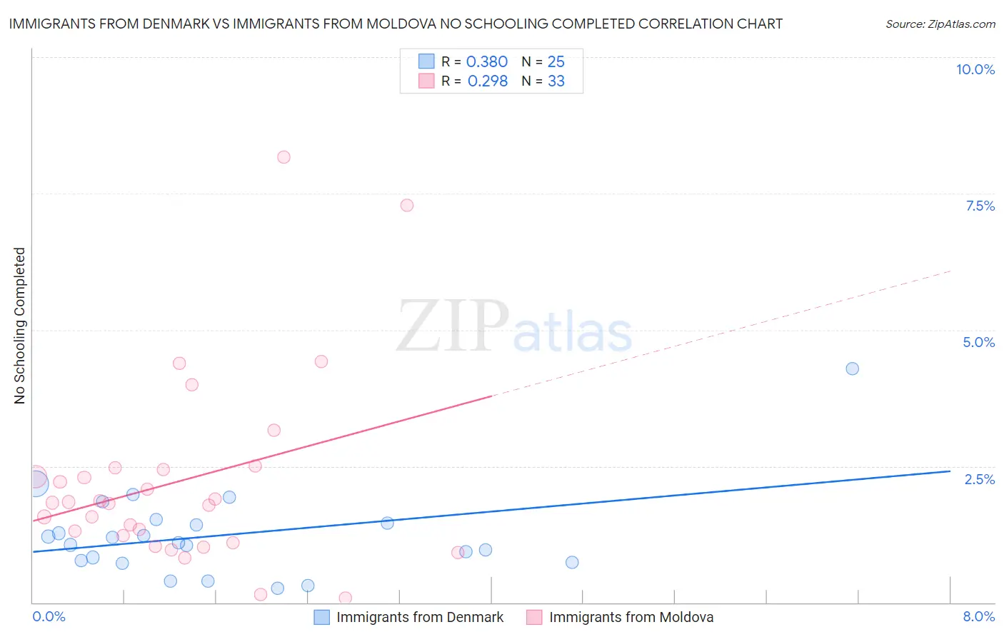 Immigrants from Denmark vs Immigrants from Moldova No Schooling Completed